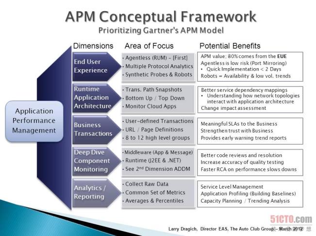 什么是真正的APM？